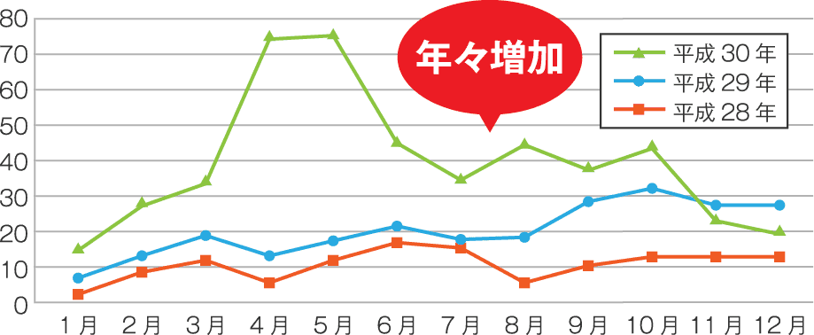 アニサキスによる食中毒の件数推移