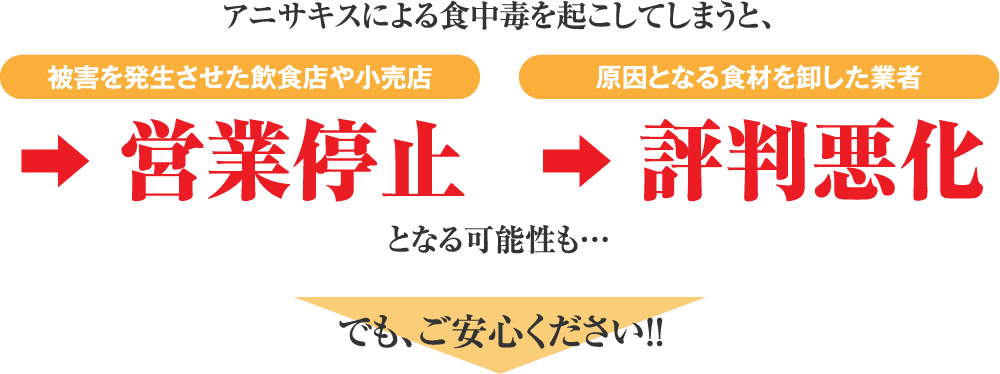 アニサキスによる食中毒を起こしてしまうと、 被害を発生させた飲食店や小売店→営業停止　原因となる食材を卸した業者→評判悪化　となる可能性も…でも、ご安心ください！！