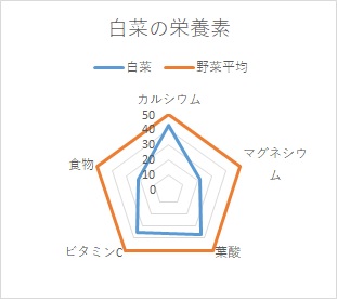 栄養素のグラフ