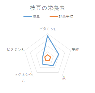 枝豆の冷凍保存と解凍方法 レシピをご紹介 写真付きで解説 急速冷凍 による高品質な業務用食材通販マーケット