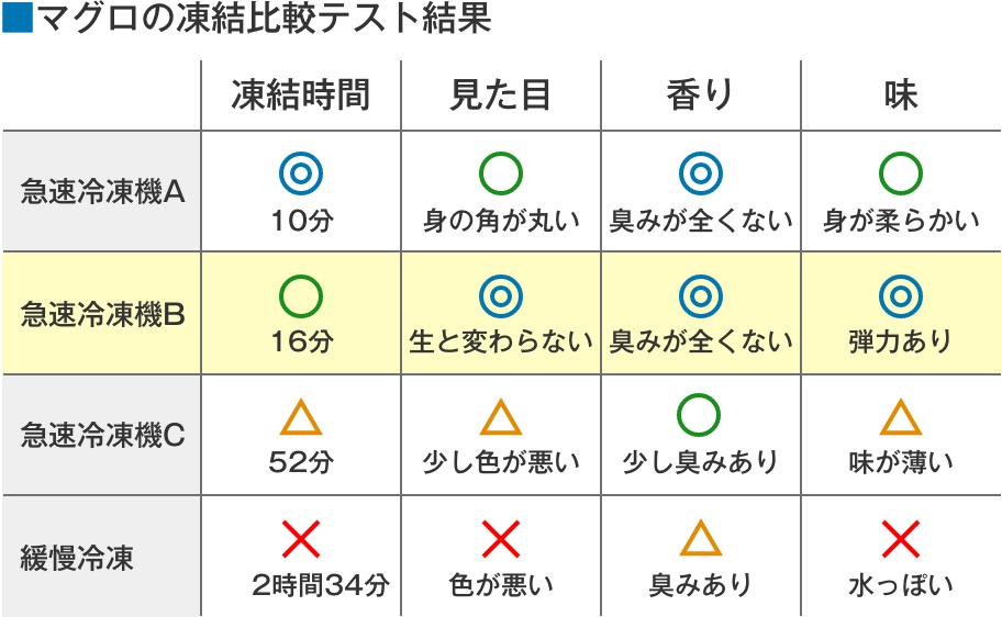 マグロの冷凍比較テスト結果