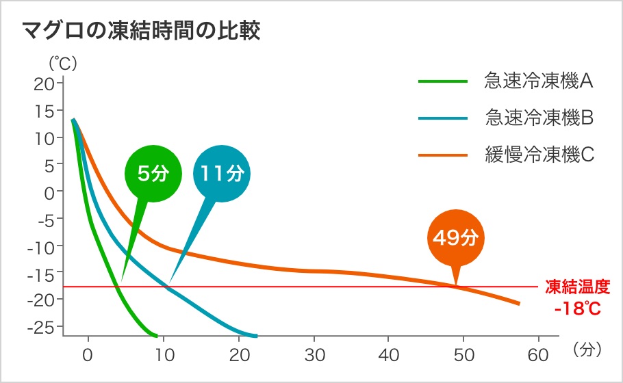 マグロの冷凍時間の比較