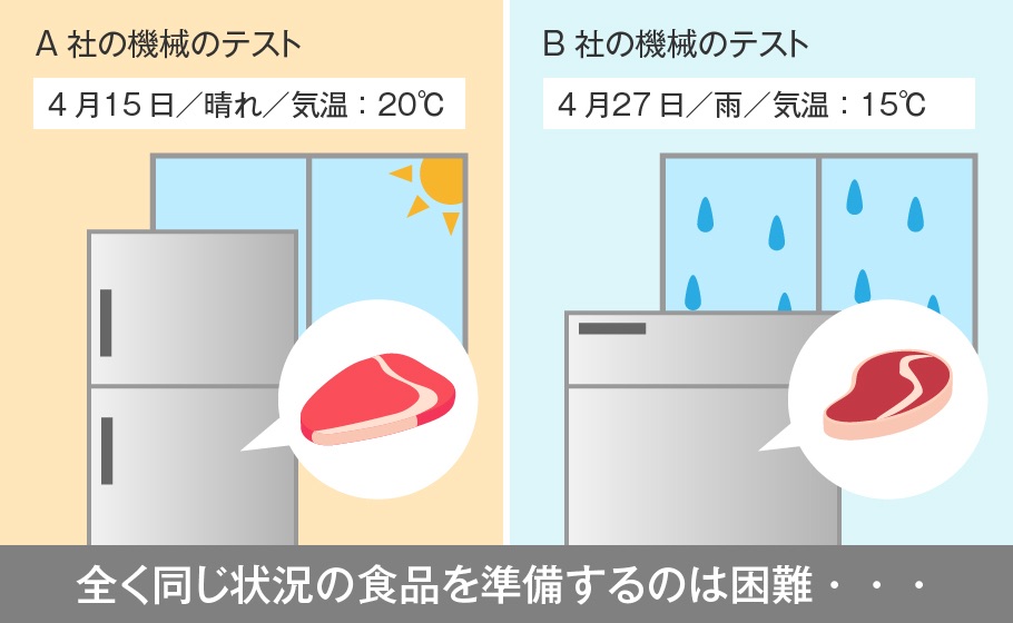 全く同じ状況の食品を準備するのは困難・・・