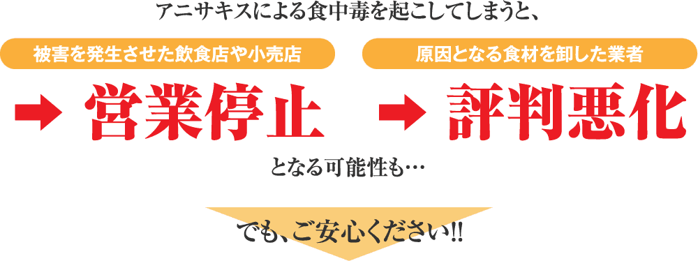 アニサキスによる食中毒を起こしてしまうと、 被害を発生させた飲食店や小売店→営業停止 原因となる食材を卸した業者→評判悪化 となる可能性も…でも、ご安心ください!!