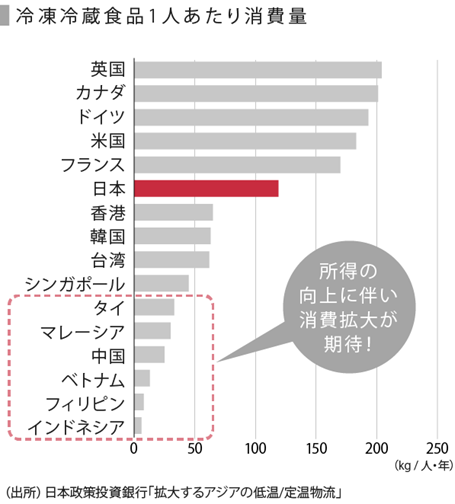 コールドチェーングラフ2