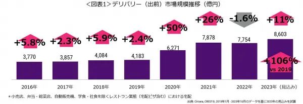 Changes in delivery market size