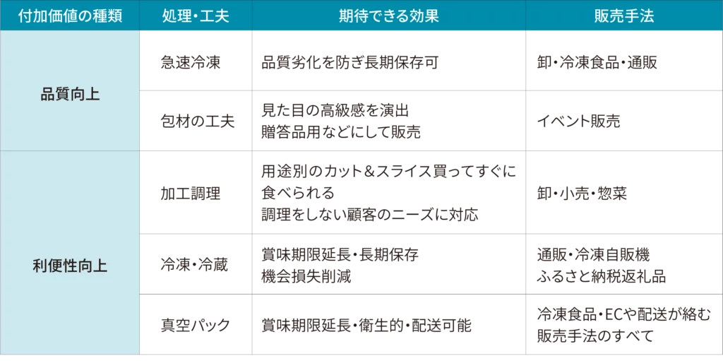 精肉店における付加価値