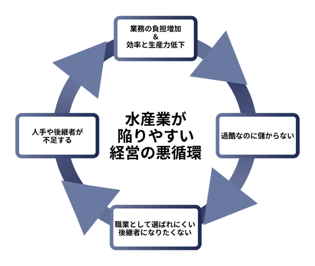 水産業が陥りやすい経営の悪循環