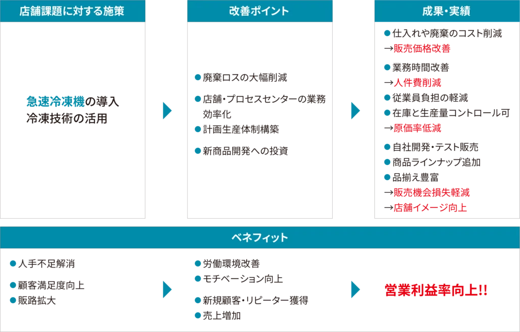 冷凍技術を活用したスーパーの成功事例