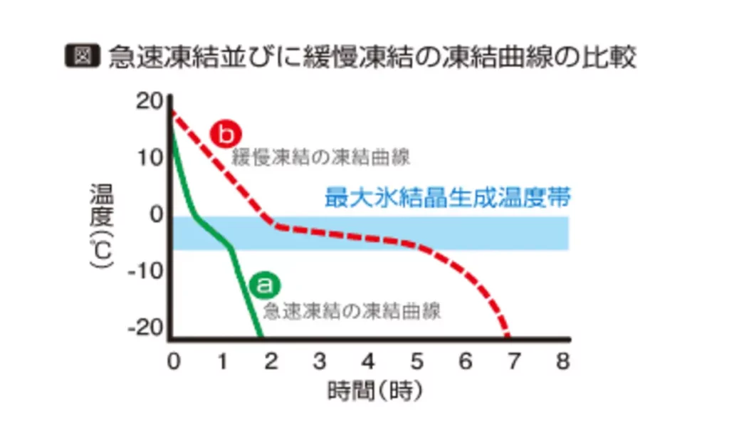 凍結曲線