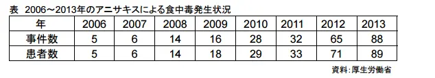 アニサキス患者数