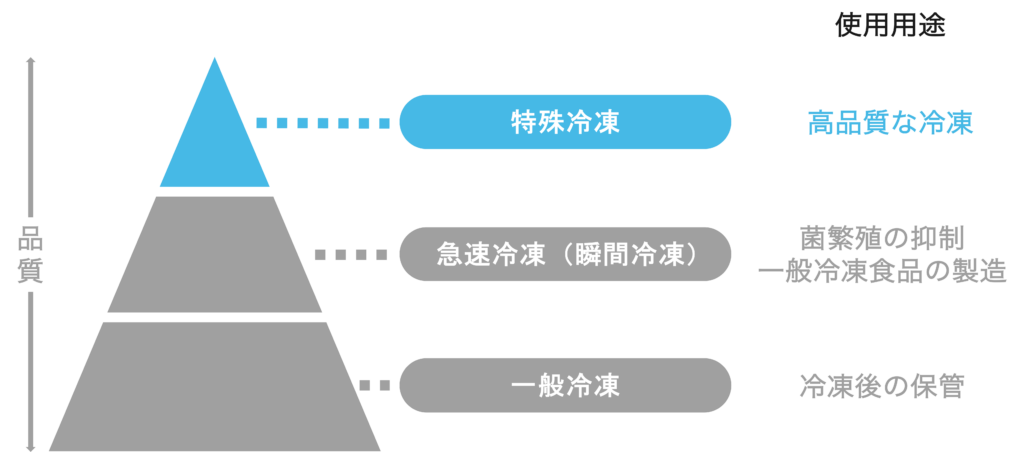 急速冷凍と瞬間冷凍と特殊冷凍の違い